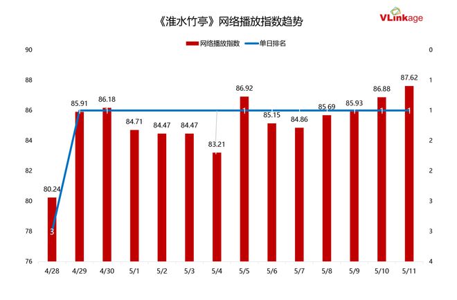 双跃迁《淮水竹亭》靠什么捕获“自来水”瓦力游戏app“五一”过后收视、口碑双(图7)