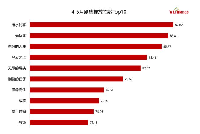 双跃迁《淮水竹亭》靠什么捕获“自来水”瓦力游戏app“五一”过后收视、口碑双(图6)