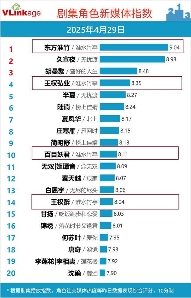 双跃迁《淮水竹亭》靠什么捕获“自来水”瓦力游戏app“五一”过后收视、口碑双(图8)